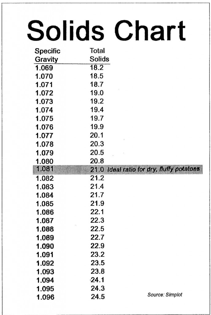 High Solids Chart